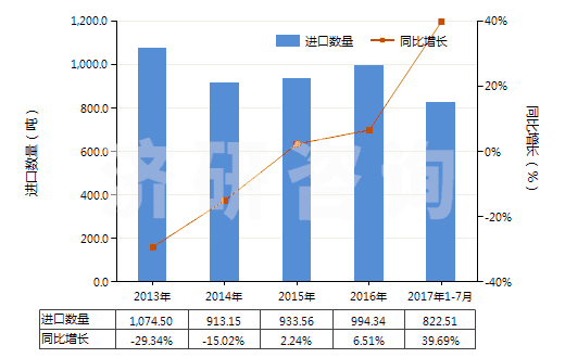 2013-2017年7月中國氨基樹脂板,片,膜,箔,扁條(非泡沫料的,未用其他材料強化、層壓、支撐)(HS39209300)進口量及增速統(tǒng)計
